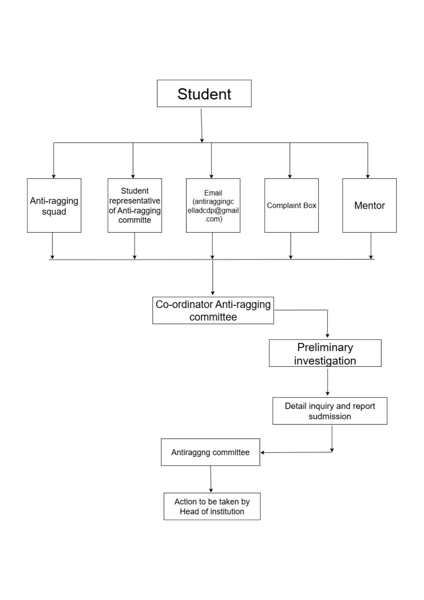 Anti Ragging Committee Structure Anti Ragging Committee - JES College of Commerce Science and IT
